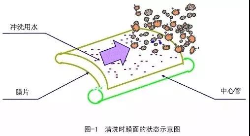 反滲透阻垢劑廠講述反滲透清洗的內(nèi)容 反滲透阻垢劑廠家
