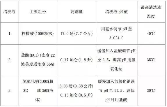 反滲透阻垢劑廠講述反滲透清洗的內(nèi)容 反滲透阻垢劑